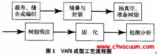 真空輔助樹脂灌注樹脂制備(一)