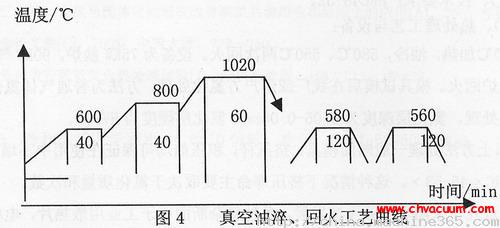 真空油淬回火工藝曲線
