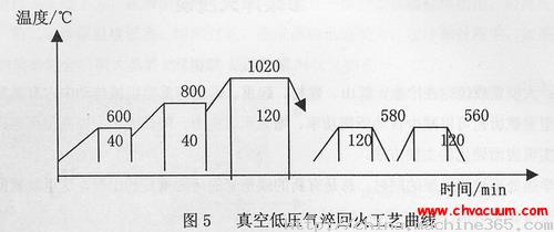 真空低壓氣淬回火曲線