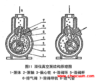 滑閥式真空泵結(jié)構(gòu)原理圖