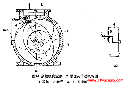 余擺線真空泵工作原理圖及傳動機構圖