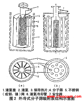 外冷式分子篩吸附泵結構示意圖