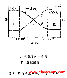 熱傳導(dǎo)量Q與壓力P的關(guān)系