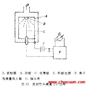 放射性電離真空計結(jié)構(gòu)