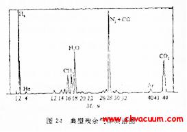 殘余氣體分析質譜圖