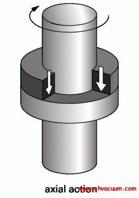 Axial wirkend