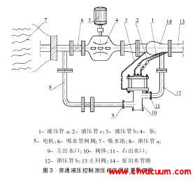 旁通液壓控制泄壓閥應(yīng)用裝置原理圖