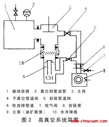高真空系統(tǒng)簡圖