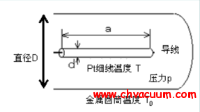 Pirani(皮拉尼)真空計構造圖