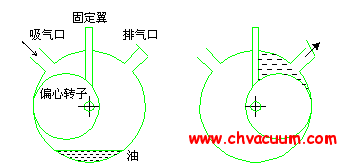旋轉(zhuǎn)式機械泵