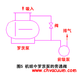 羅茨泵機(jī)組有旁通閥