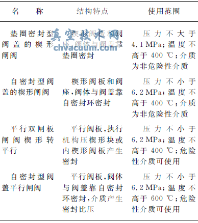 高壓平行閘閥在加氫裝置中的應用