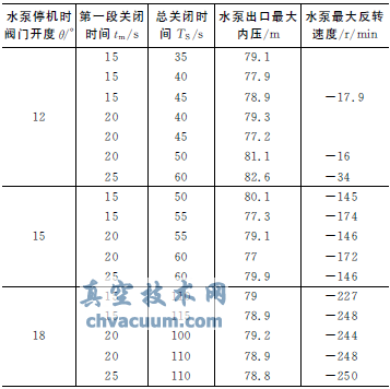 閥門小開度停泵方式防止水錘的實踐總結