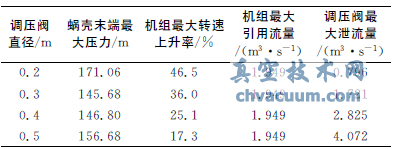 中小型引水式水電站調壓閥尺寸優化