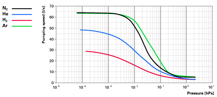 浦發分子泵 Pfeiffer HiPace 60P