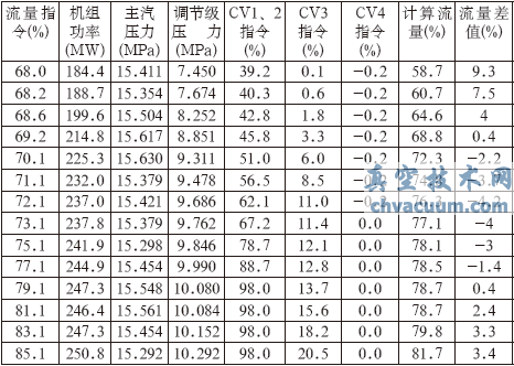 順序閥方式下閥門流量特性試驗數據