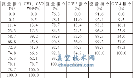 順序閥方式下優化后閥門流量特性函數表