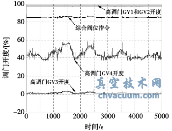 機(jī)組高調(diào)門擺動(dòng)趨勢(shì)圖