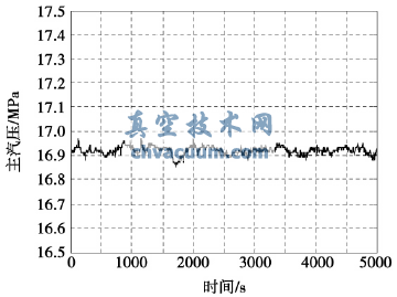 機(jī)組主汽壓擺動(dòng)趨勢(shì)圖