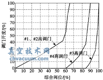 機(jī)組原高調(diào)門的進(jìn)汽規(guī)律