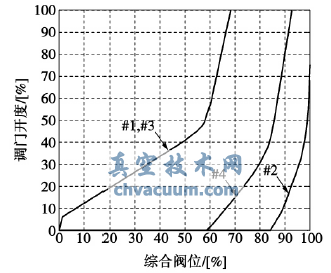 優(yōu)化后的機(jī)組高調(diào)門的進(jìn)汽規(guī)律