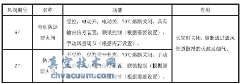 地鐵車站環(huán)控系統(tǒng)防火閥設(shè)置問題探討