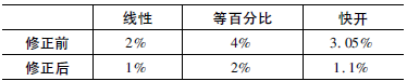 修正前理論與實(shí)測(cè)流量特性曲線