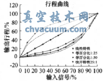 智能閥門定位器的流量特性實(shí)現(xiàn)研究