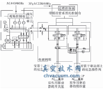 船舶閥門遙控系統的選用與分析
