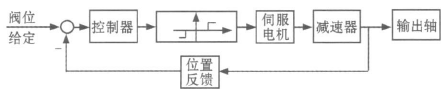 基于CANopen協(xié)議的電動(dòng)執(zhí)行機(jī)構(gòu)設(shè)計(jì)