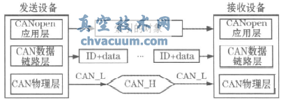 基于CANopen協(xié)議的電動(dòng)執(zhí)行機(jī)構(gòu)設(shè)計(jì)