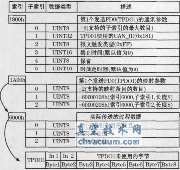 基于CANopen協(xié)議的電動(dòng)執(zhí)行機(jī)構(gòu)設(shè)計(jì)