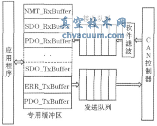 基于CANopen協(xié)議的電動(dòng)執(zhí)行機(jī)構(gòu)設(shè)計(jì)