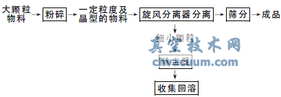 結晶山梨醇粉碎系統中關風器排料閥的改造