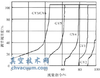 順序閥方式下調(diào)節(jié)閥開(kāi)度