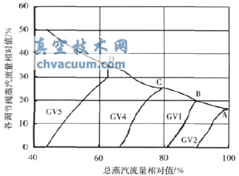 順序閥方式下調(diào)節(jié)閥蒸汽流量相對(duì)值