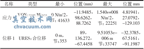 額定壓力下蝶板關(guān)閉時COSMOS Works分析結(jié)果