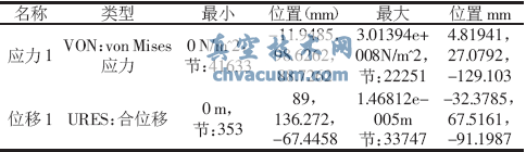 靜壓力下蝶板開啟時COSMOSWorks分析結(jié)果