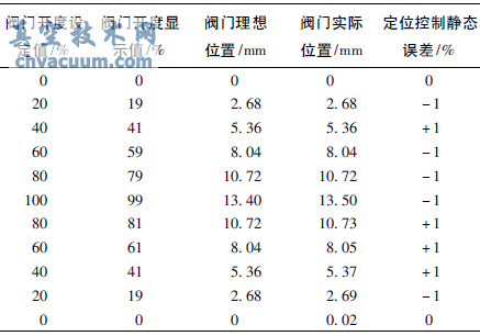 沿正反行程兩個(gè)方向的閥門定位控制試驗(yàn)結(jié)果