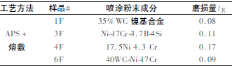 煤化工用調節閥耐磨涂層工藝技術研究