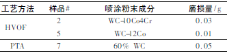 煤化工用調節閥耐磨涂層工藝技術研究