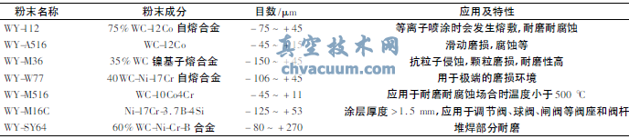 煤化工用調節閥耐磨涂層工藝技術研究