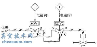 雙電磁閥冗余容錯結構