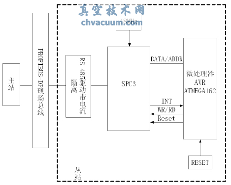 現(xiàn)場總線PROFIBUS在電動執(zhí)行機(jī)構(gòu)中的應(yīng)用