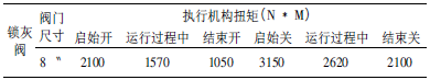 shell煤氣化裝置鎖灰閥的應用及氣缸改進