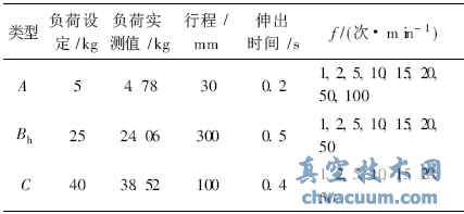 電動執(zhí)行器水平方向負(fù)載和作動條件