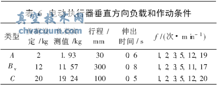電動執(zhí)行器垂直方向負(fù)載和作動條件