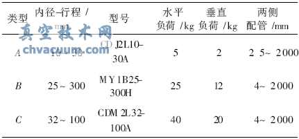 氣動執(zhí)行器的試樣與負(fù)荷