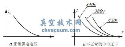 T與θ的關系曲線示意圖