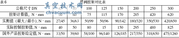 蝶閥的扭矩